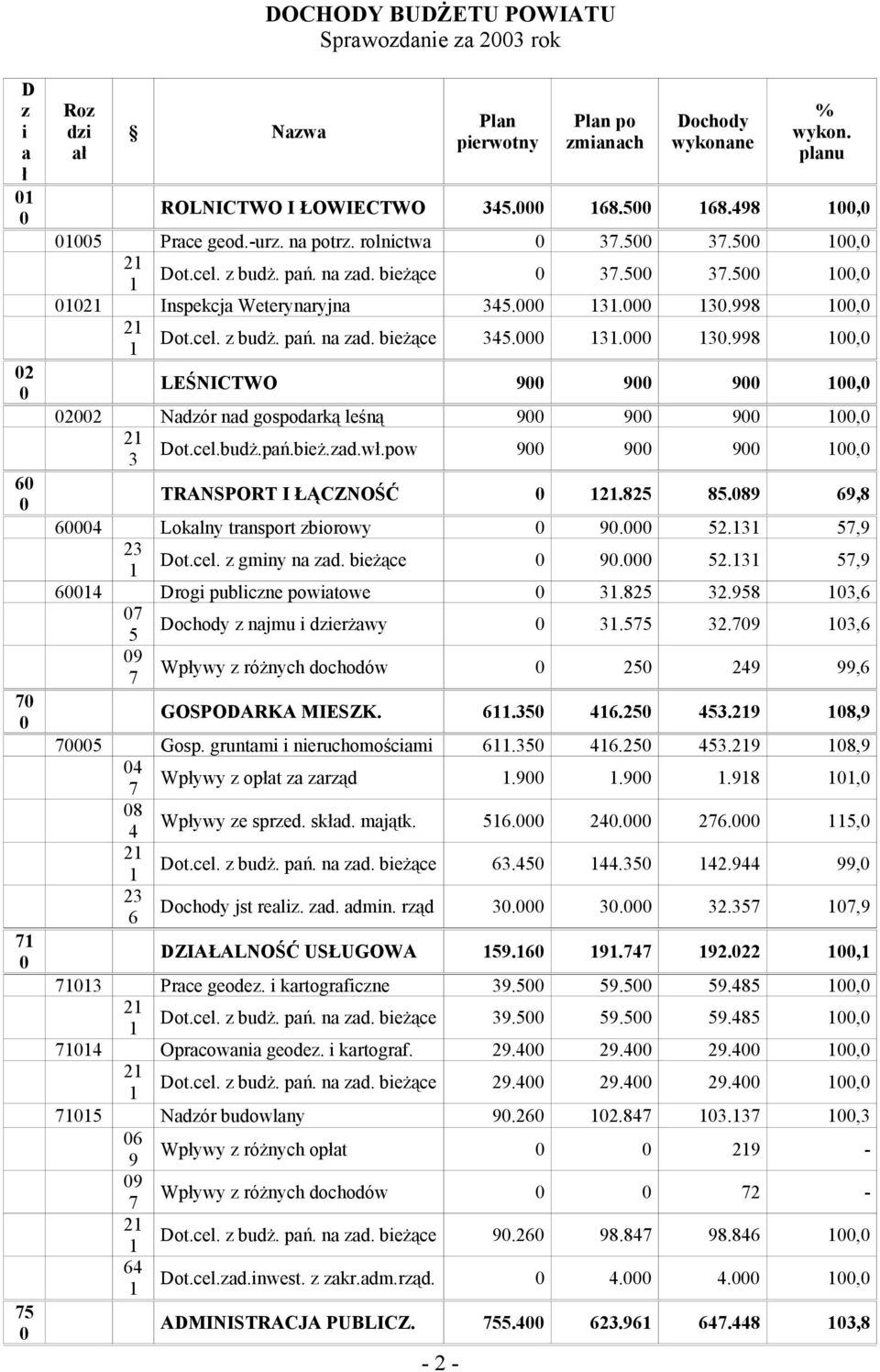 998 00,0 Dot.cel. z budż. pań. na zad. bieżące 345.000 3.000 30.998 00,0 LEŚNICTWO 900 900 900 00,0 02002 Nadzór nad gospodarką leśną 900 900 900 00,0 Dot.cel.budż.pań.bież.zad.wł.