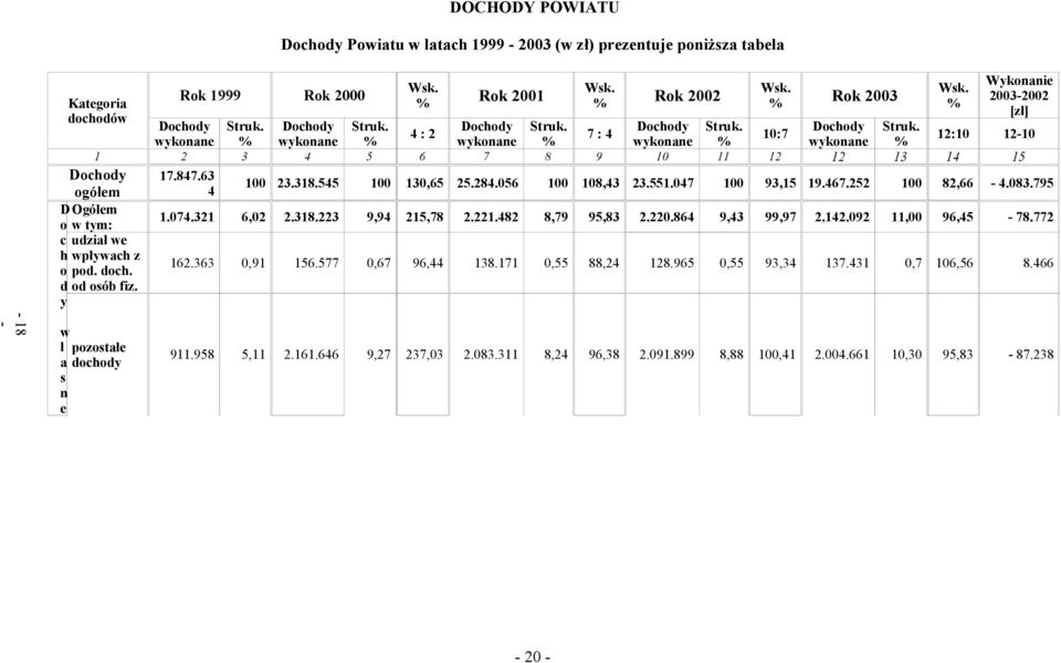 847.63 ogółem 4 00 23.38.545 00 30,65 25.284.056 00 08,43 23.55.047 00 93,5 9.467.252 00 82,66-4.083.795 Ogółem w tym:.074.3 6,02 2.38.223 9,94 5,78 2.2.482 8,79 95,83 2.220.864 9,43 99,97 2.42.