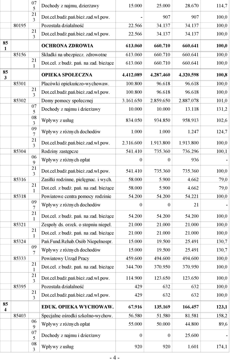 598 00,8 8530 Placówki opiekuńczo-wychowaw. 00.800 96.68 96.68 00,0 3 Dot.cel.budż.pań.bież.zad.wł.pow. 00.800 96.68 96.68 00,0 85302 Domy pomocy społecznej 3.6.650 2.859.650 2.887.