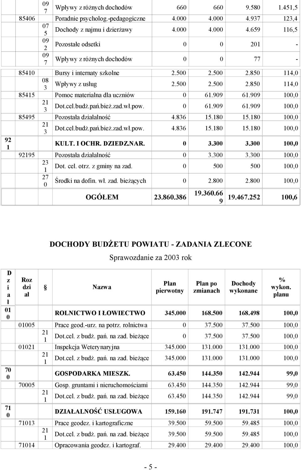 500 2.850 4,0 08 Wpływy z usług 2.500 2.500 2.850 4,0 3 8545 Pomoc materialna dla uczniów 0 6.909 6.909 00,0 Dot.cel.budż.pań.bież.zad.wł.pow. 0 6.909 6.909 00,0 3 85495 Pozostała działalność 4.836 5.