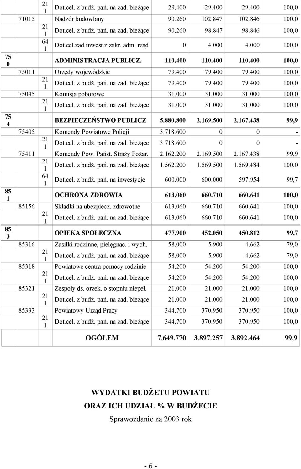 000 3.000 3.000 00,0 Dot.cel. z budż. pań. na zad. bieżące 3.000 3.000 3.000 00,0 BEZPIECZEŃSTWO PUBLICZ 5.880.800 2.69.500 2.67.438 99,9 75405 Komendy Powiatowe Policji 3.78.600 0 0 - Dot.cel. z budż. pań. na zad. bieżące 3.78.600 0 0-754 Komendy Pow.