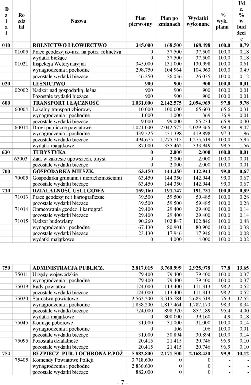 963 00,0 0,49 pozostałe wydatki bieżące 46.250 26.036 26.035 00,0 0,2 020 LEŚNICTWO 900 900 900 00,0 0,0 02002 Nadzór nad gospodarką.