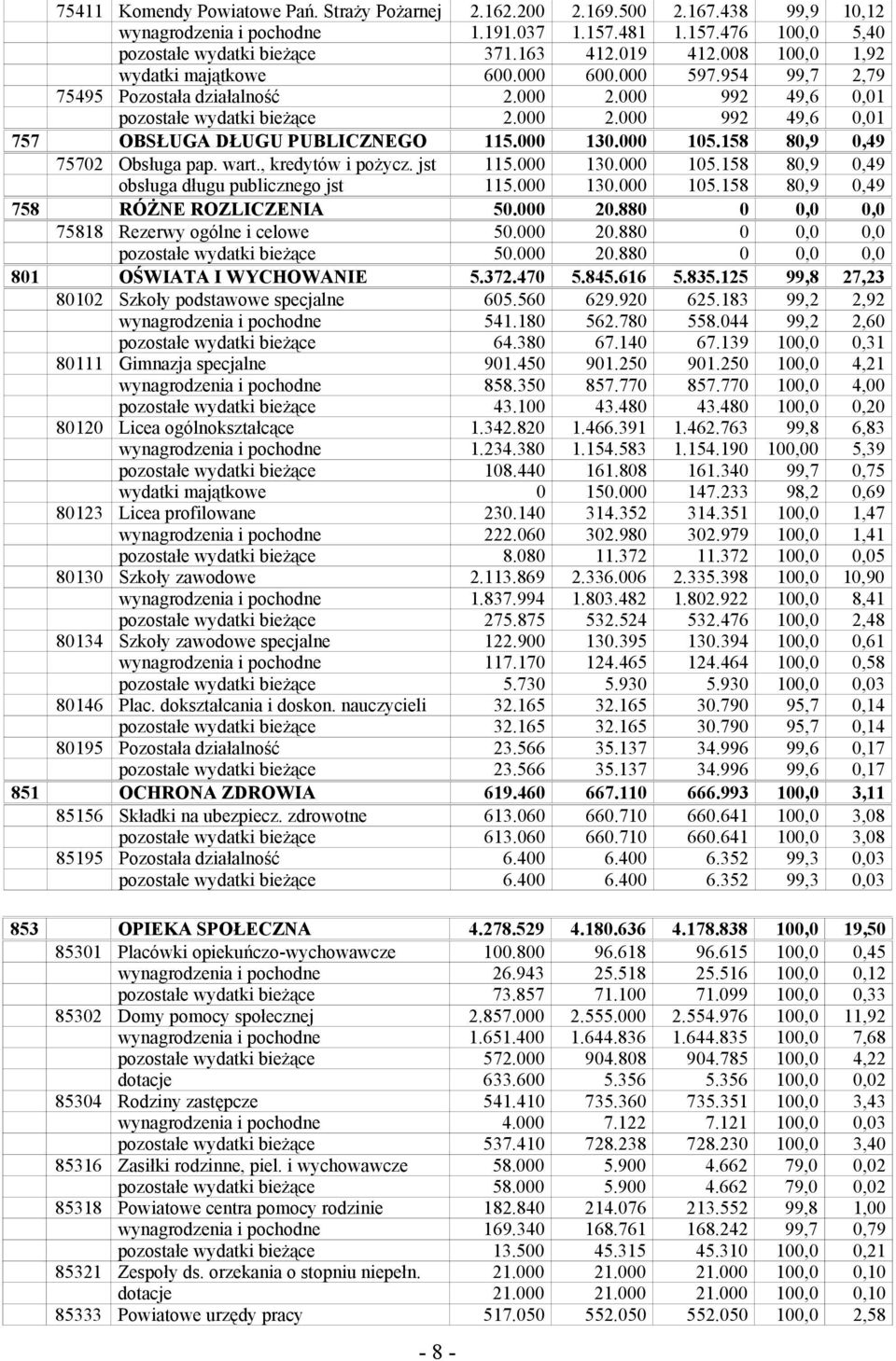 000 30.000 05.58 80,9 0,49 75702 Obsługa pap. wart., kredytów i pożycz. jst 5.000 30.000 05.58 80,9 0,49 obsługa długu publicznego jst 5.000 30.000 05.58 80,9 0,49 758 RÓŻNE ROZLICZENIA 50.000 20.