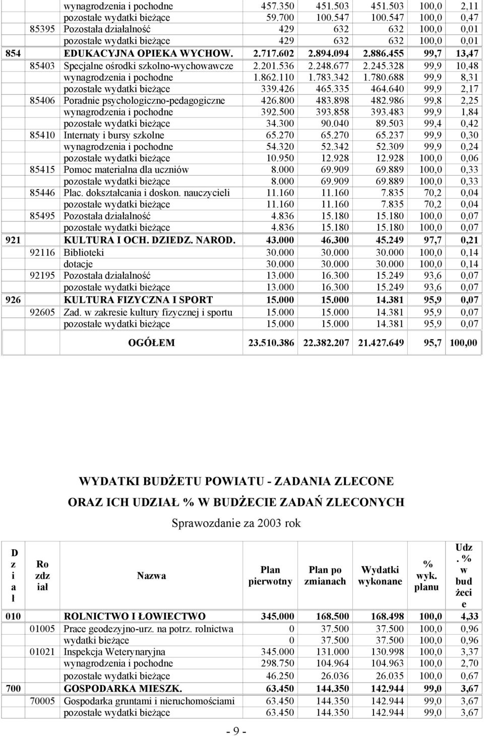 455 99,7 3,47 85403 Specjalne ośrodki szkolno-wychowawcze 2.20.536 2.248.677 2.245.328 99,9 0,48 wynagrodzenia i pochodne.862.0.783.342.780.688 99,9 8,3 pozostałe wydatki bieżące 339.426 465.335 464.