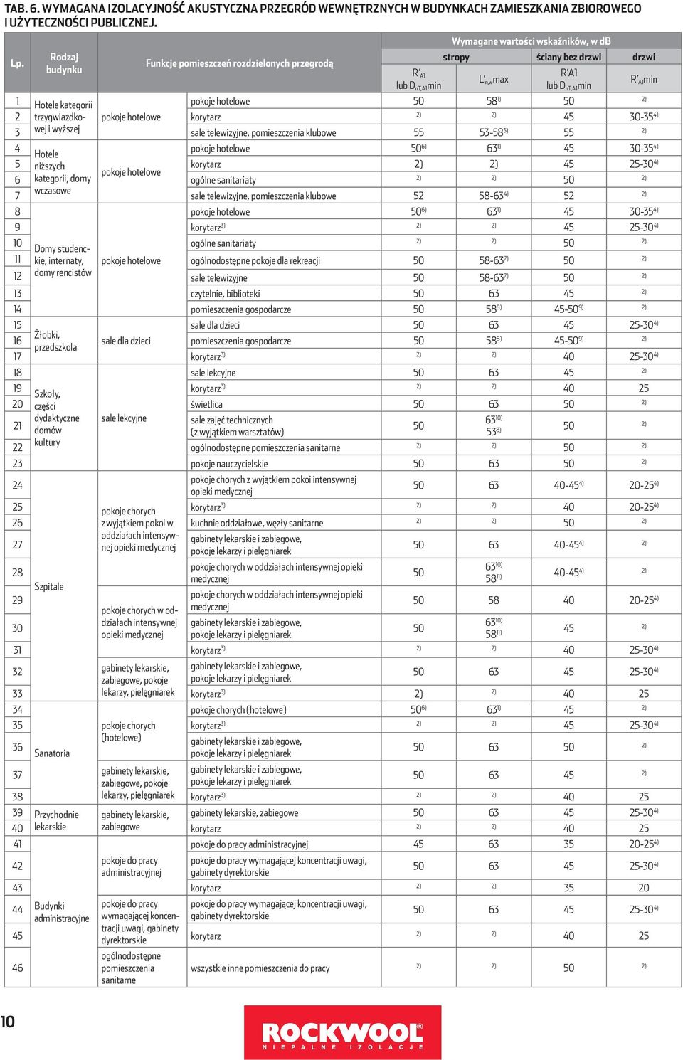 hotelowe 58 1) 2) 2 trzygwiazdkowej pokoje hotelowe korytarz 2) 2) 5 35 ) 3 i wyższej sale telewizyjne, pomieszczenia klubowe 55 5358 5) 55 2) Hotele pokoje hotelowe 6) 1) 5 35 ) 5 niższych korytarz