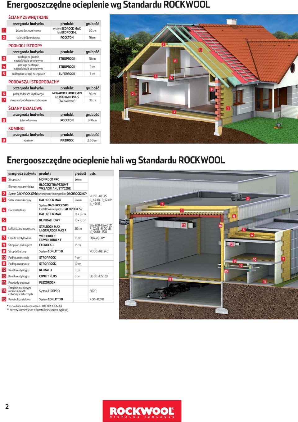 SUPERROCK 5 cm PODDASZA I STROPODACHY przegroda budynku produkt grubość 6 połać poddasza użytkowego MEGAROCK i ROCKMIN cm lub ROCKMIN PLUS 7 strop nad poddaszem użytkowym (dwie warstwy) cm 2 7 5 8 6