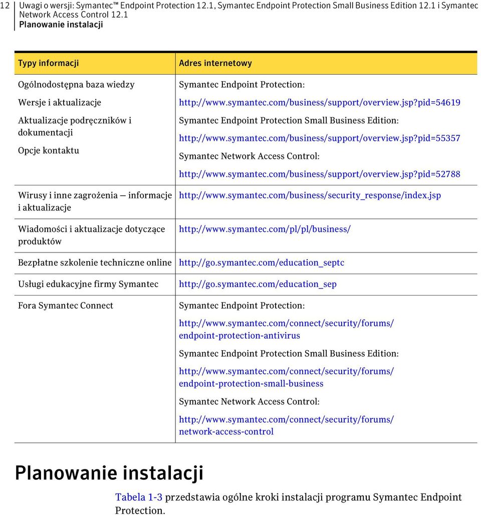 Protection: http://www.symantec.com/business/support/overview.jsp?pid=54619 Symantec Endpoint Protection Small Business Edition: http://www.symantec.com/business/support/overview.jsp?pid=55357 Symantec Network Access Control: http://www.