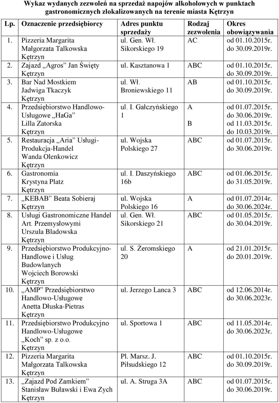 Gastronomia Krystyna Platz 7. KEBB Beata Sobieraj 8. Usługi Gastronomiczne Handel rt. Przemysłowymi Urszula Bladowska 9.