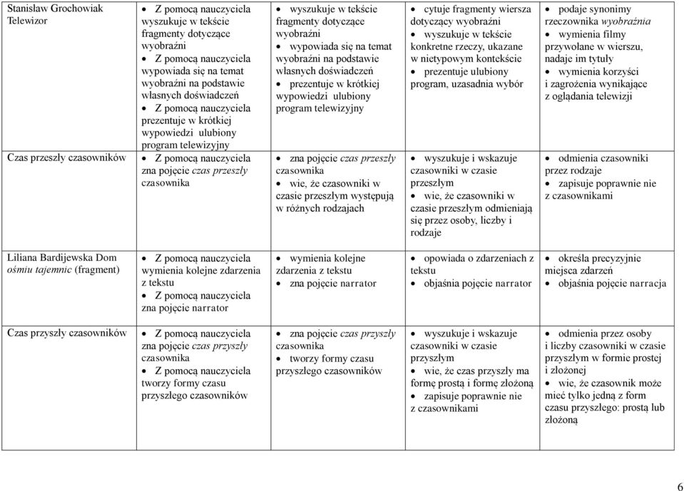 prezentuje w krótkiej wypowiedzi ulubiony program telewizyjny zna pojęcie czas przeszły czasownika wie, że czasowniki w czasie przeszłym występują w różnych rodzajach cytuje fragmenty wiersza