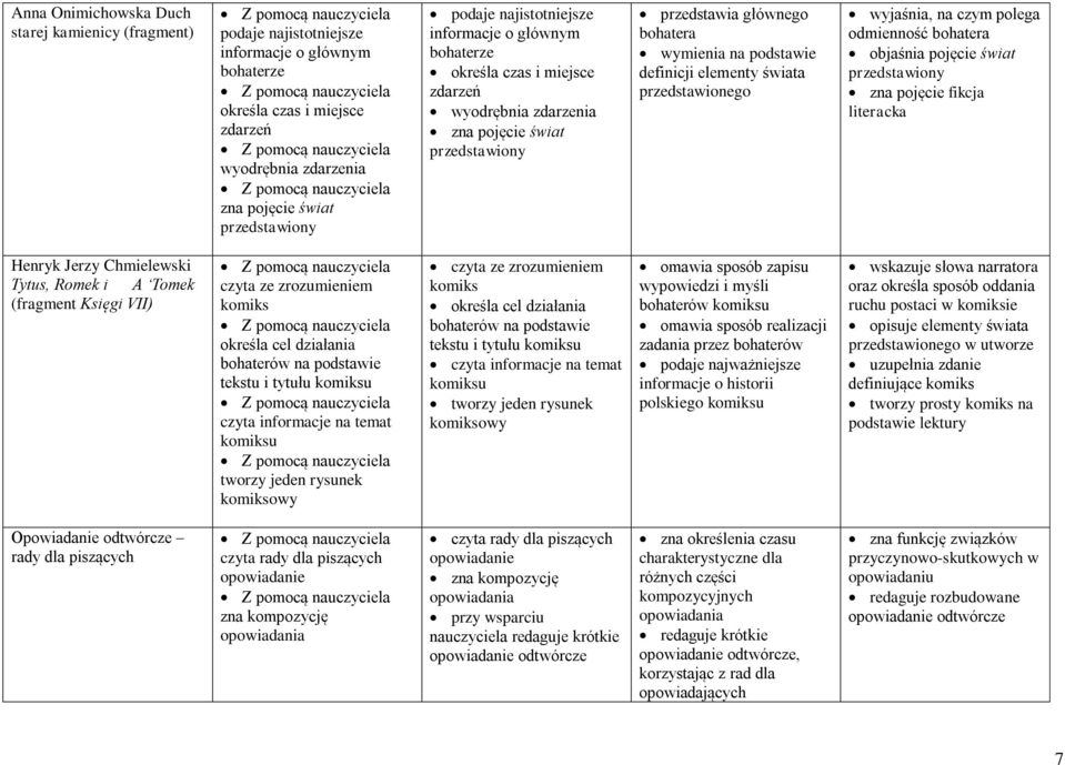 elementy świata przedstawionego wyjaśnia, na czym polega odmienność bohatera objaśnia pojęcie świat przedstawiony zna pojęcie fikcja literacka Henryk Jerzy Chmielewski Tytus, Romek i A Tomek