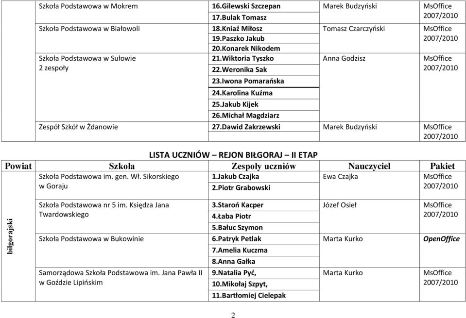 Michał Magdziarz Zespół Szkół w Żdanowie 27.Dawid Zakrzewski Marek Budzyński MsOffice LISTA UCZNIÓW REJON BIŁGORAJ II ETAP Szkoła Podstawowa im. gen. Wł. Sikorskiego 1.