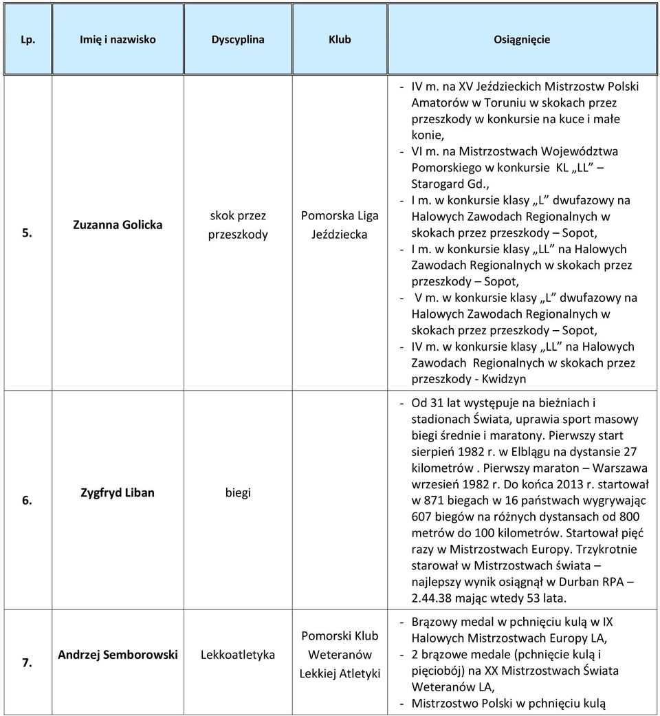 , - I m. w konkursie klasy L dwufazowy na Halowych Zawodach Regionalnych w skokach przez przeszkody Sopot, - I m.