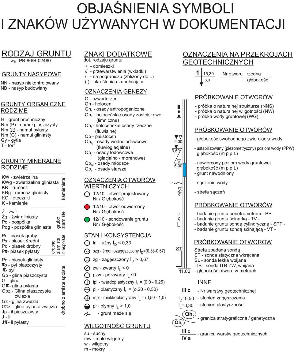 Gy - gytia T - torf GRUNTY MINERALNE RODZIME KW - zietrzelina KWg - zietrzelina gliniasta KR - rumosz KRg - rumosz gliniasty KO - otoczaki K - kamienie Ż - żir Żg - żir gliniasty Po - pospółka Pog -