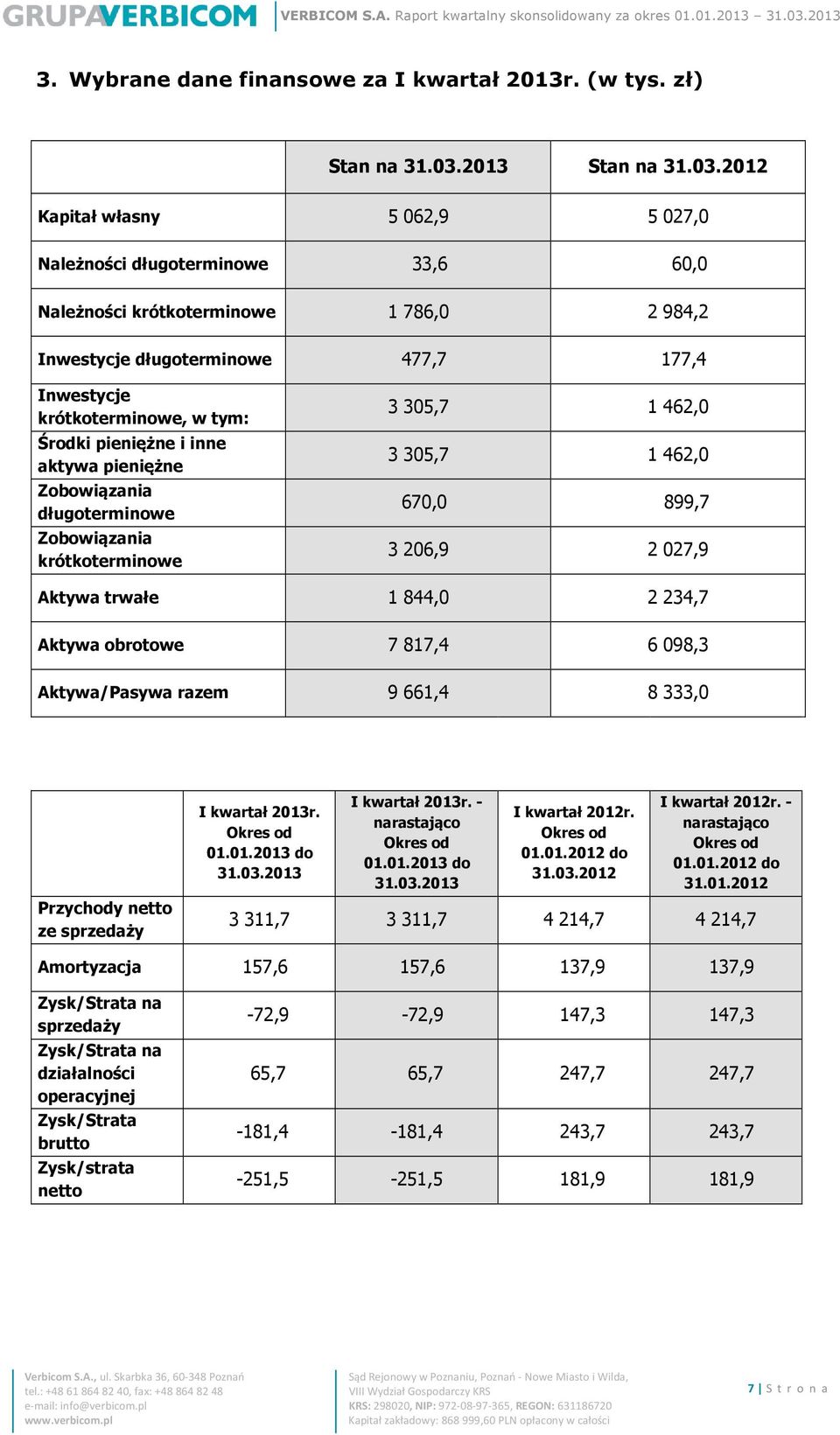 2012 Kapitał własny 5 062,9 5 027,0 Należności długoterminowe 33,6 60,0 Należności krótkoterminowe 1 786,0 2 984,2 Inwestycje długoterminowe 477,7 177,4 Inwestycje krótkoterminowe, w tym: Środki