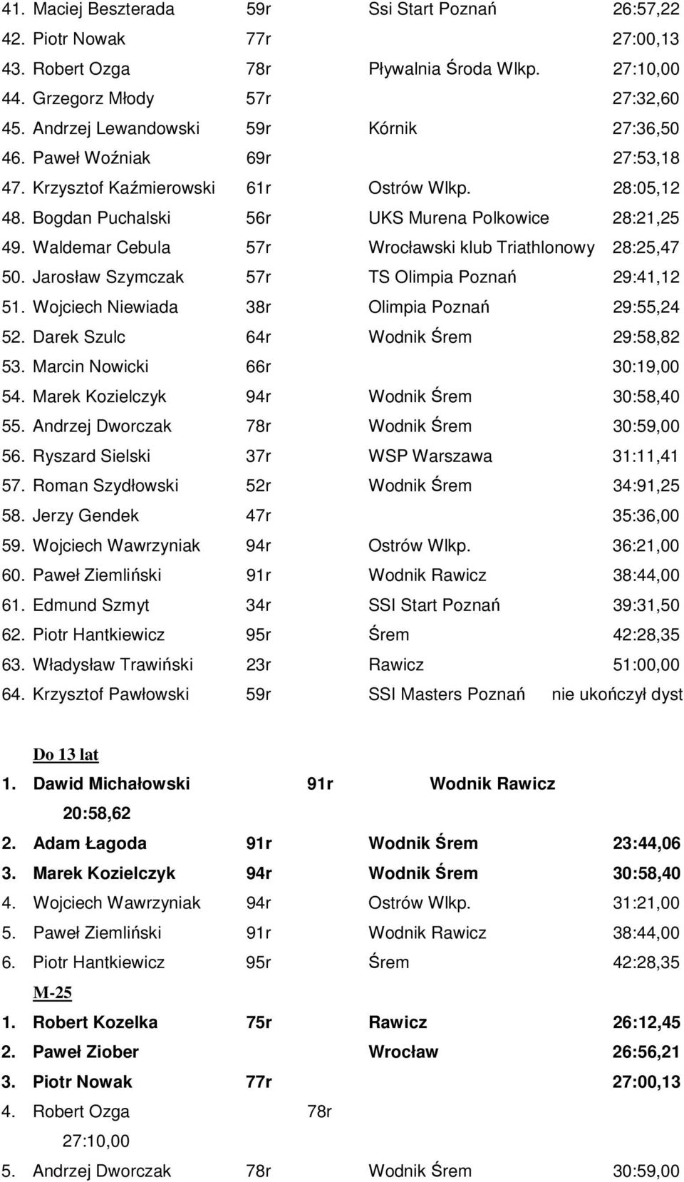 Waldemar Cebula 57r Wrocławski klub Triathlonowy 28:25,47 50. Jarosław Szymczak 57r TS Olimpia Pozna 29:41,12 51. Wojciech Niewiada 38r Olimpia Pozna 29:55,24 52.