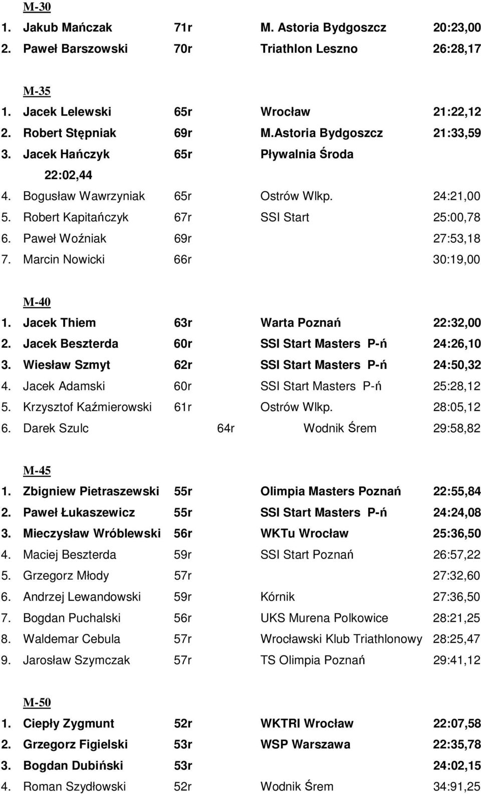 Marcin Nowicki 66r 30:19,00 M-40 1. Jacek Thiem 63r Warta Pozna 22:32,00 2. Jacek Beszterda 60r SSI Start Masters P- 24:26,10 3. Wiesław Szmyt 62r SSI Start Masters P- 24:50,32 4.