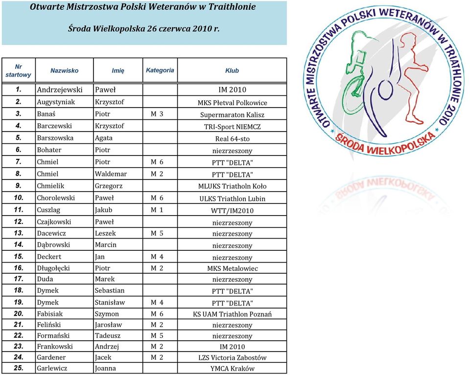 Chmiel Piotr M 6 PTT "DELTA" 8. Chmiel Waldemar M 2 PTT "DELTA" 9. Chmielik Grzegorz MLUKS Triatholn Koło 10. Chorolewski Paweł M 6 ULKS Triathlon Lubin 11. Cuszlag Jakub M 1 WTT/IM2010 12.