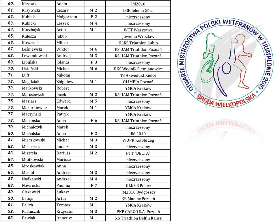 Lipińska Jolanta F 3 niezrzeszony 70. Lisieński Michał M 6 UKS Wodnik Siemianowice 71. Luft Mikołaj TS Akwedukt Kielce 72. Magdziak Zbigniew M 1 OLIMPIA Poznań 73. Markowski Robert YMCA Kraków 74.