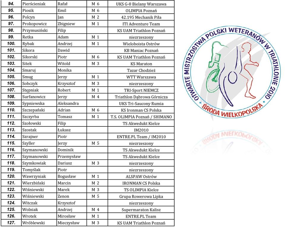 Sikorski Piotr M 6 KS UAM Triathlon Poznań 103. Sitek Witold M 3 KS Maraton 104. Smaruj Monika Tazar Chodzież 105. Smug Jerzy M 1 WTT Warszawa 106. Sobczyk Krzysztof M 3 niezrzeszony 107.