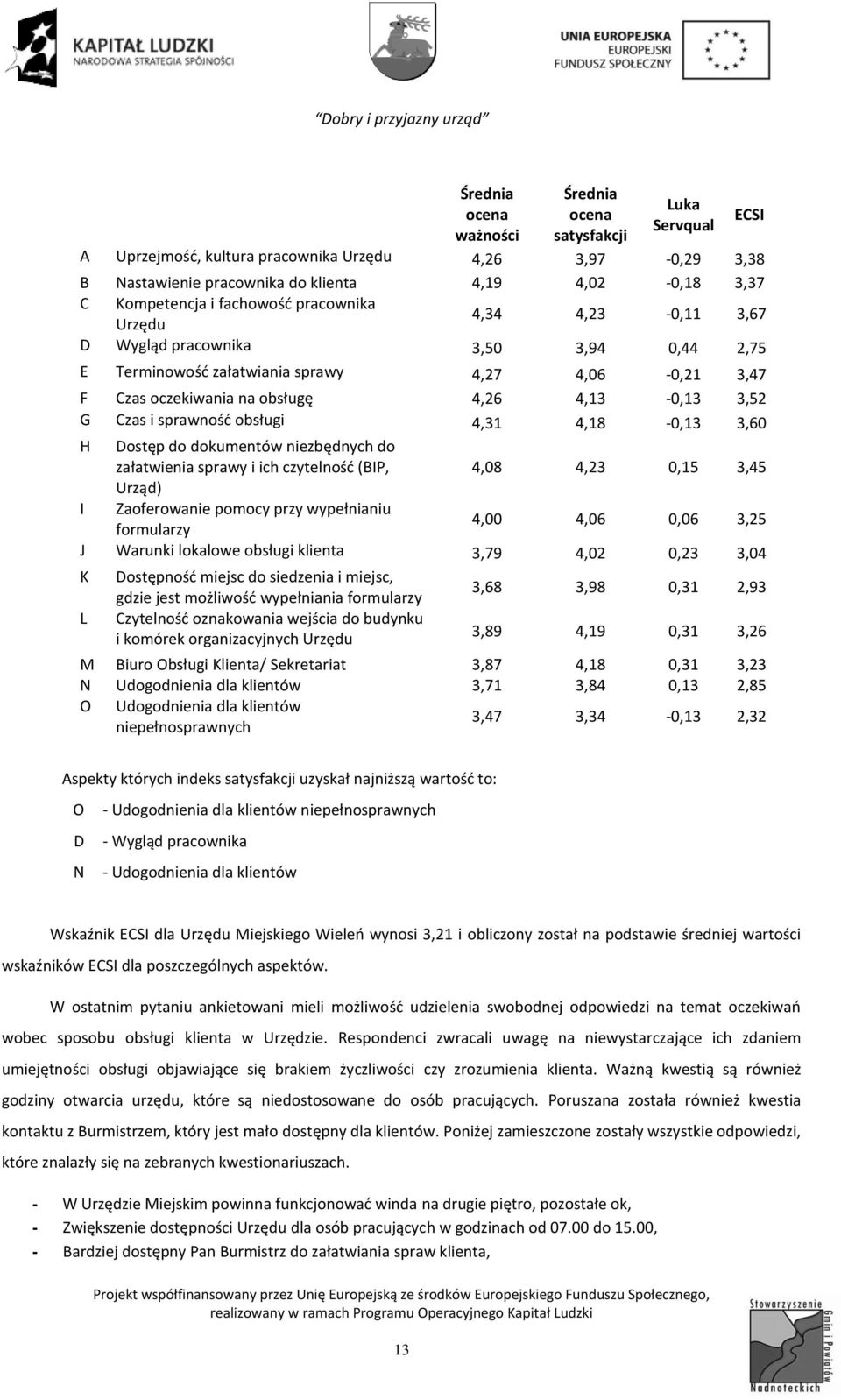 obsługę 4,26 4,13-0,13 3,52 G Czas i sprawność obsługi 4,31 4,18-0,13 3,60 H Dostęp do dokumentów niezbędnych do załatwienia sprawy i ich czytelność (BIP, 4,08 4,23 0,15 3,45 Urząd) I Zaoferowanie