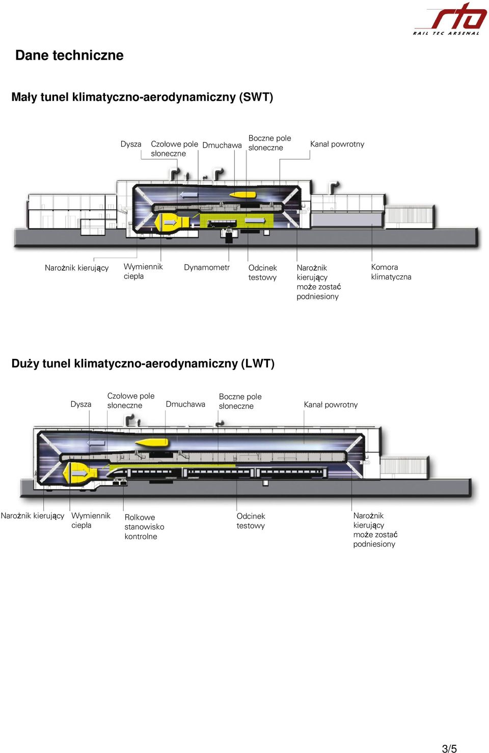 klimatyczna Duży tunel klimatyczno-aerodynamiczny (LWT) Dysza Czołowe pole Dmuchawa Boczne pole Kanał powrotny