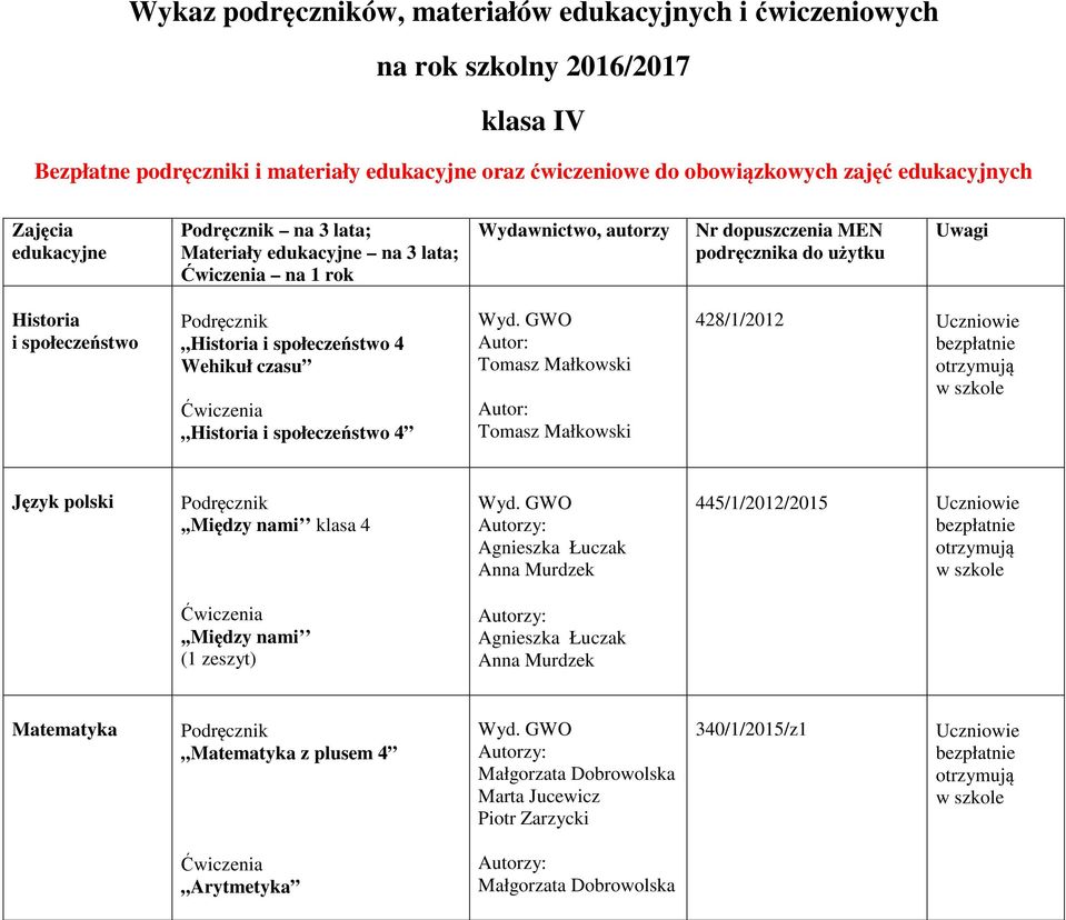 Tomasz Małkowski Tomasz Małkowski 428/1/2012 Język polski,,między nami klasa 4 Agnieszka Łuczak Anna Murdzek 445/1/2012/2015,,Między nami (1 zeszyt)