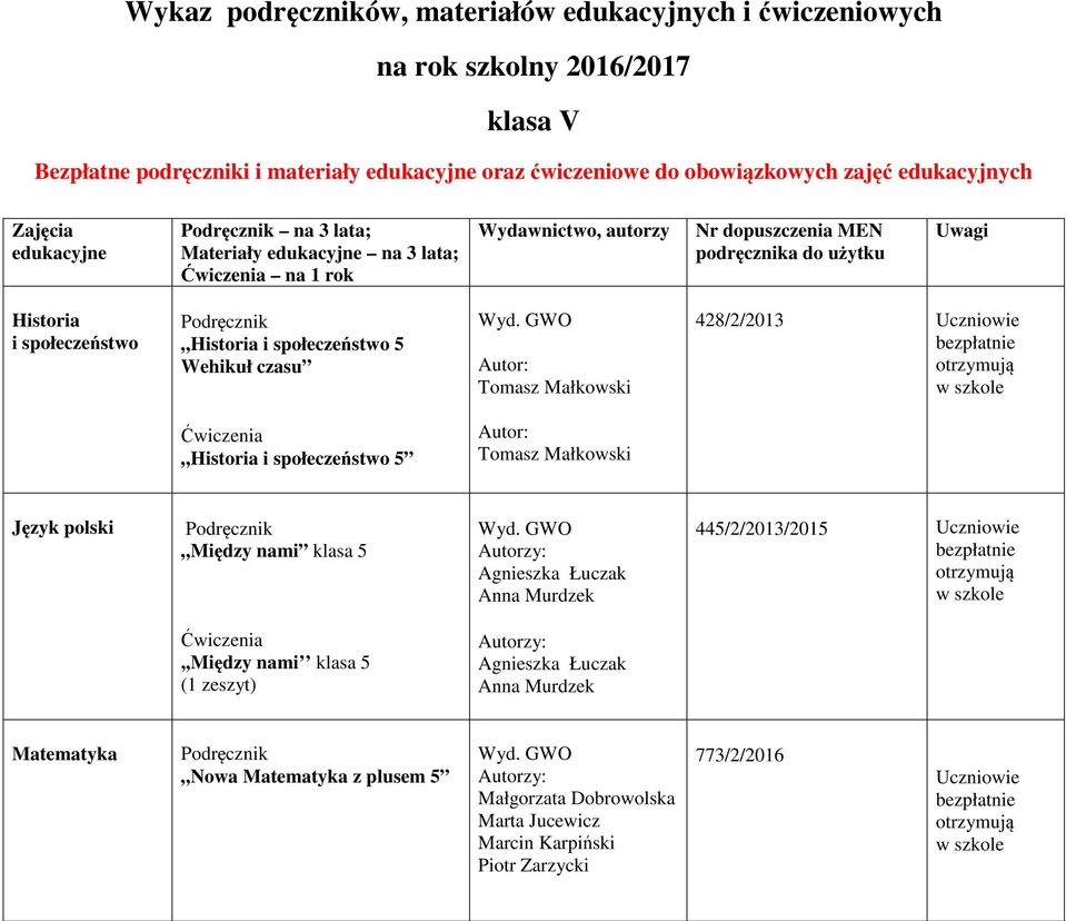 Małkowski 428/2/2013 Historia i społeczeństwo 5 Tomasz Małkowski Język polski Między nami klasa 5,,Między nami klasa 5 (1 zeszyt) Agnieszka Łuczak Anna