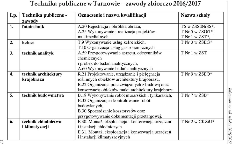 59 Przygotowywanie sprzętu, odczynników chemicznych i próbek do badań analitycznych, A.60 Wykonywanie badań analitycznych 4. technik architektury R.