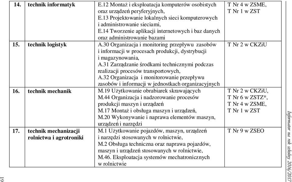 30 Organizacja i monitoring przepływu zasobów i informacji w procesach produkcji, dystrybucji i magazynowania, A.31 Zarządzanie środkami technicznymi podczas realizacji procesów transportowych, A.