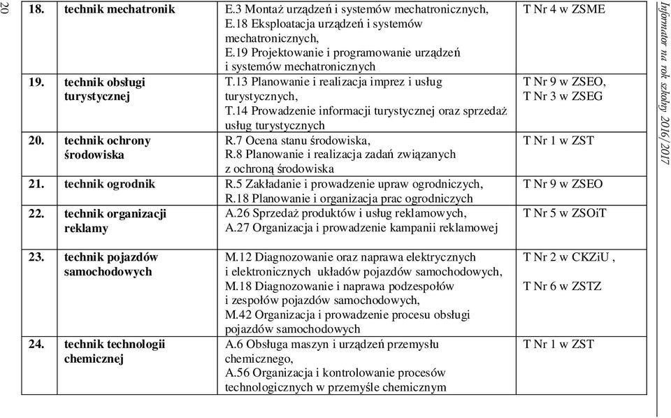 14 Prowadzenie informacji turystycznej oraz sprzedaż usług turystycznych R.7 Ocena stanu środowiska, R.8 Planowanie i realizacja zadań związanych z ochroną środowiska 21. technik ogrodnik R.