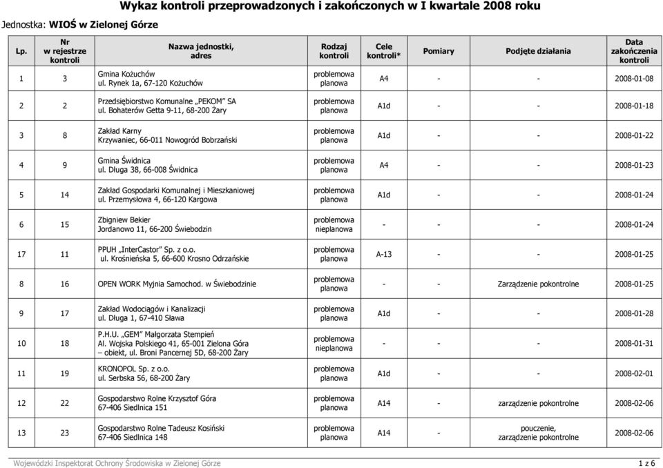 Bohaterów Getta 9-11, 68-200 śary A1d - - 2008-01-18 3 8 Zakład Karny Krzywaniec, 66-011 Nowogród Bobrzański A1d - - 2008-01-22 4 9 Gmina Świdnica ul.