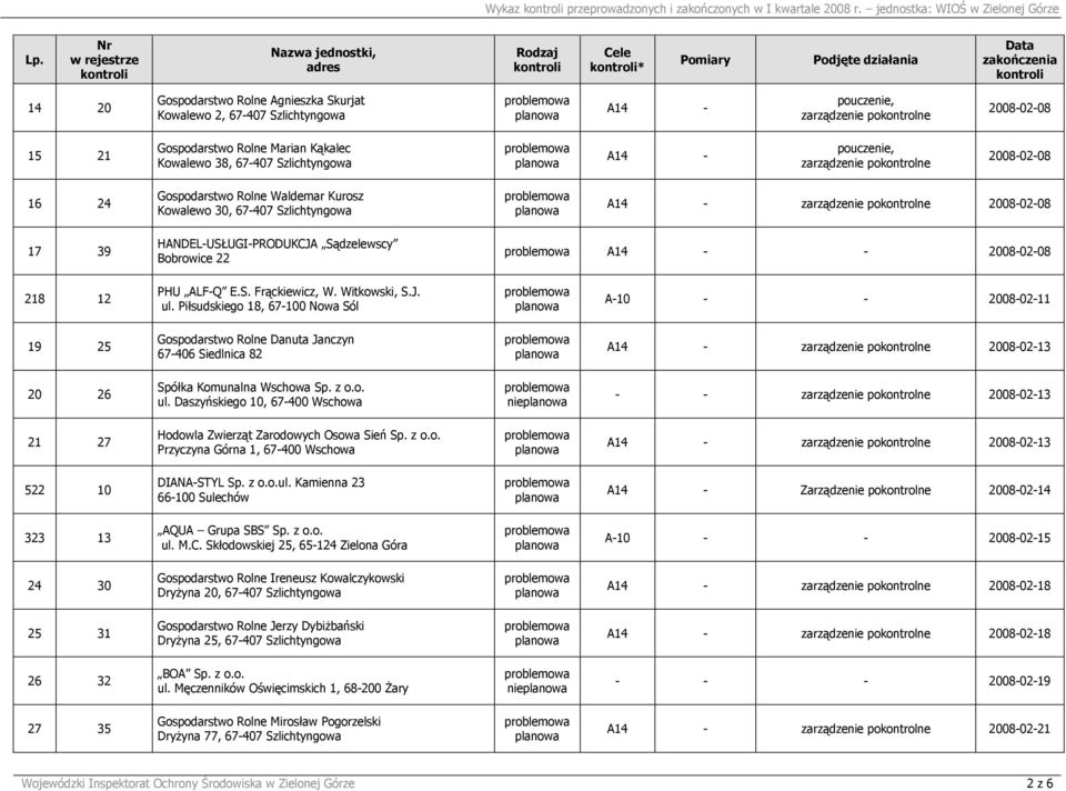 Kąkalec Kowalewo 38, 67-407 Szlichtyngowa A14 - pouczenie, zarządzenie pokontrolne 2008-02-08 16 24 Gospodarstwo Rolne Waldemar Kurosz Kowalewo 30, 67-407 Szlichtyngowa A14 - zarządzenie pokontrolne