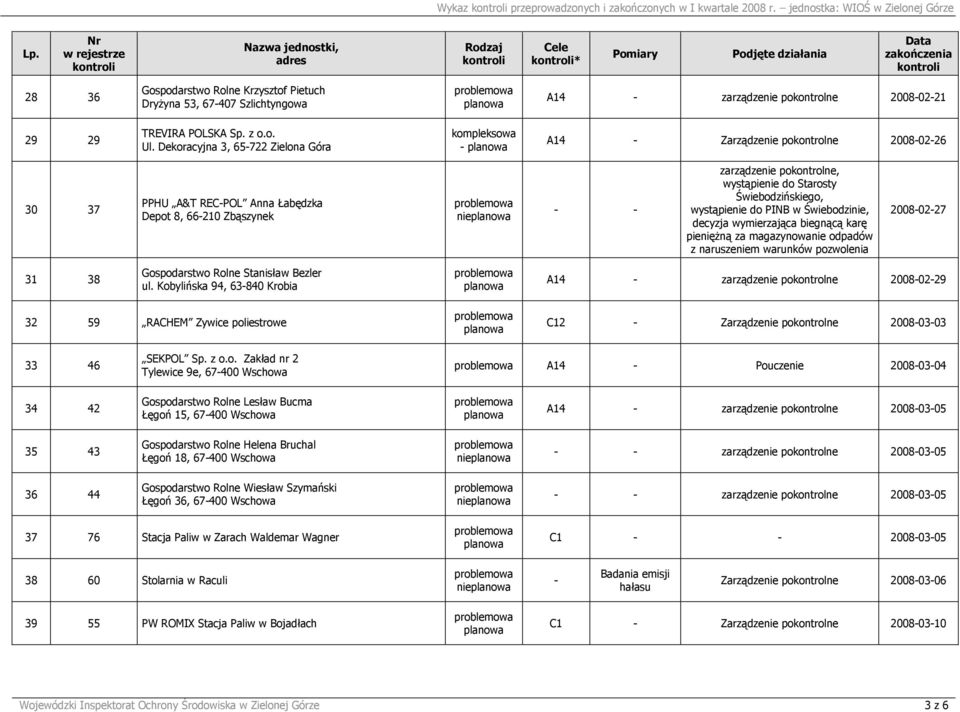 Dekoracyjna 3, 65-722 Zielona Góra kompleksowa - A14 - Zarządzenie pokontrolne 2008-02-26 30 37 PPHU A&T REC-POL Anna Łabędzka Depot 8, 66-210 Zbąszynek nie - - zarządzenie pokontrolne, wystąpienie