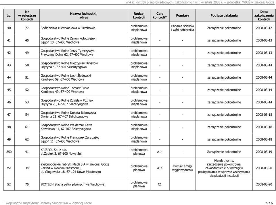 13, 67-400 Wschowa nie - - zarządzenie pokontrolne 2008-03-13 42 49 Gospodarstwo Rolne Jerzy Tymczyszyn Przyczyna Dolna 62, 67-400 Wschowa nie - - zarządzenie pokontrolne 2008-03-13 43 50