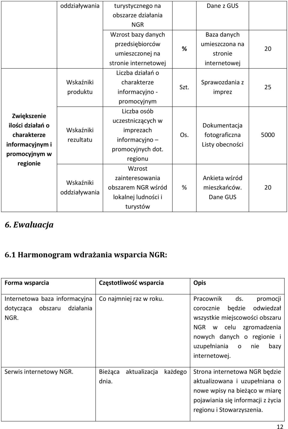 Sprawozdania z imprez 25 Zwiększenie ilości działań o charakterze informacyjnym i promocyjnym w regionie rezultatu oddziaływania Liczba osób uczestniczących w imprezach informacyjno promocyjnych dot.