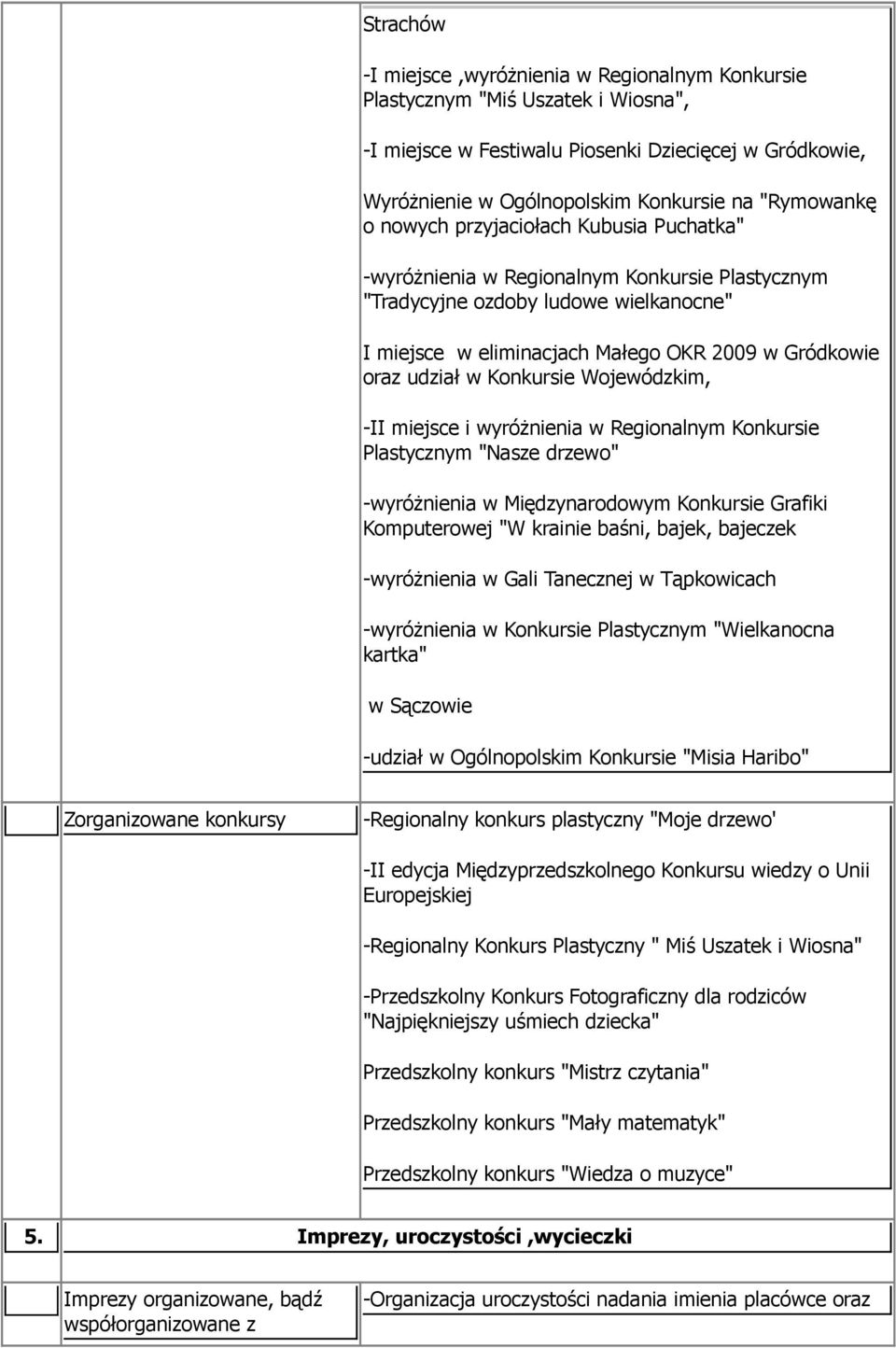 Konkursie Wojewódzkim, -II miejsce i wyróżnienia w Regionalnym Konkursie Plastycznym "Nasze drzewo" -wyróżnienia w Międzynarodowym Konkursie Grafiki Komputerowej "W krainie baśni, bajek, bajeczek