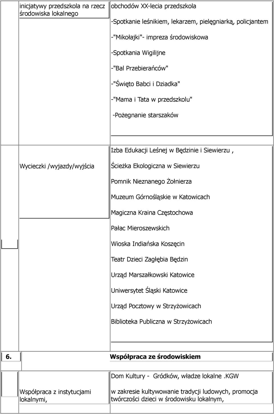 Siewierzu Pomnik Nieznanego Żołnierza Muzeum Górnośląskie w Katowicach Magiczna Kraina Częstochowa Pałac Mieroszewskich Wioska Indiańska Koszęcin Teatr Dzieci Zagłębia Będzin Urząd Marszałkowski