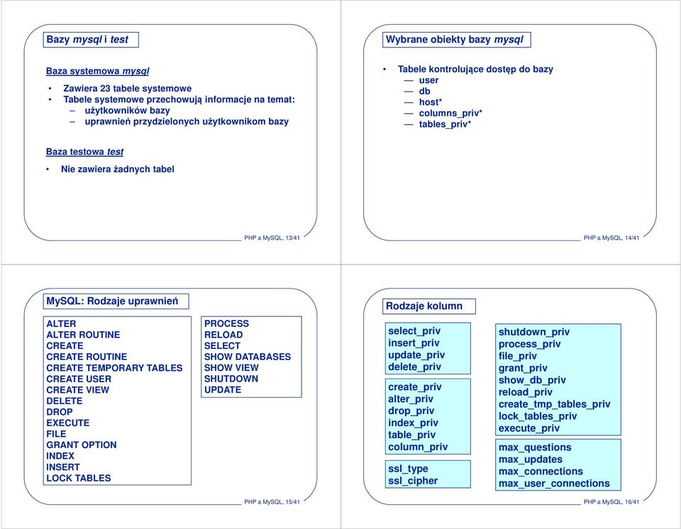 kolumn ALTER ALTER ROUTINE CREATE CREATE ROUTINE CREATE TEMPORARY TABLES CREATE USER CREATE VIEW DELETE DROP EXECUTE FILE GRANT OPTION INDEX INSERT LOCK TABLES PROCESS RELOAD SELECT SHOW DATABASES