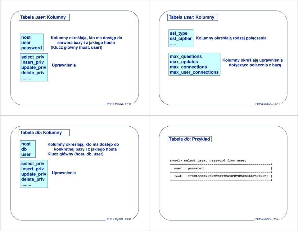 .. Uprawnienia max_questions max_updates max_connections max_user_connections Kolumny określają uprawnienia dotyczące połącznia z bazą PHP a MySQL, 17/41 PHP a MySQL, 18/41 Tabela db: Kolumny host db