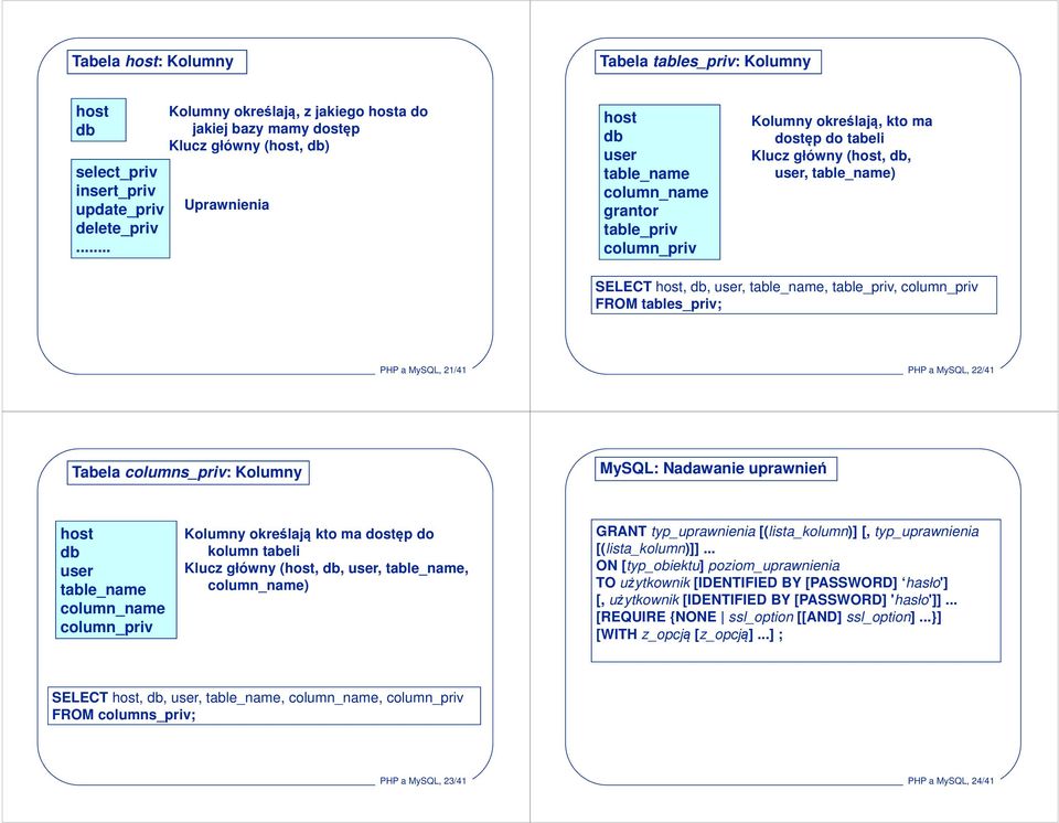 dostęp do tabeli Klucz główny (host, db, user, table_name) SELECT host, db, user, table_name, table_priv, column_priv FROM tables_priv; PHP a MySQL, 21/41 PHP a MySQL, 22/41 Tabela columns_priv: