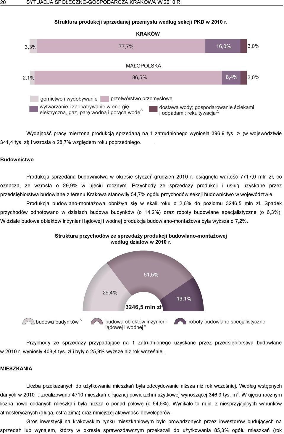 wody; gospodarowanie œciekami i odpadami; rekultywacja Wydajność pracy mierzona produkcją sprzedaną na 1 zatrudnionego wyniosła 396,9 tys. zł (w województwie 341,4 tys.