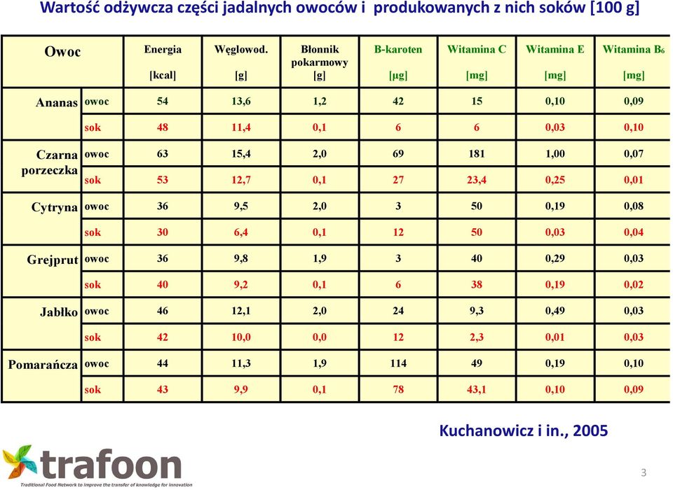 porzeczka owoc 63 15,4 2,0 69 181 1,00 0,07 sok 53 12,7 0,1 27 23,4 0,25 0,01 Cytryna owoc 36 9,5 2,0 3 50 0,19 0,08 sok 30 6,4 0,1 12 50 0,03 0,04 Grejprut owoc 36