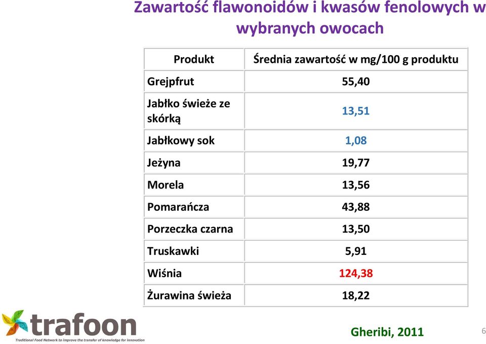 skórką 13,51 Jabłkowy sok 1,08 Jeżyna 19,77 Morela 13,56 Pomarańcza 43,88