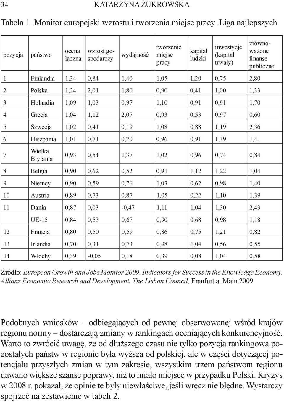 0,41 1,00 1,33 3 Holandia 1,09 1,03 0,97 1,10 0,91 0,91 1,70 4 Grecja 1,04 1,12 2,07 0,93 0,53 0,97 0,60 5 Szwecja 1,02 0,41 0,19 1,08 0,88 1,19 2,36 6 Hiszpania 1,01 0,71 0,70 0,96 0,91 1,39 1,41 7