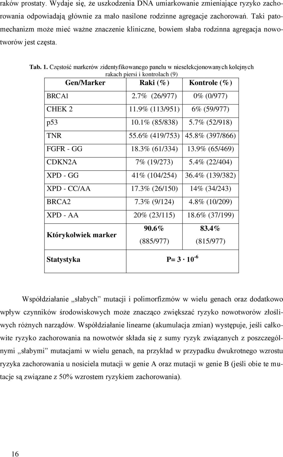 Częstość markerów zidentyfikowanego panelu w nieselekcjonowanych kolejnych rakach piersi i kontrolach (9) Gen/Marker Raki (%) Kontrole (%) BRCA1 2.7% (26/977) 0% (0/977) CHEK 2 11.