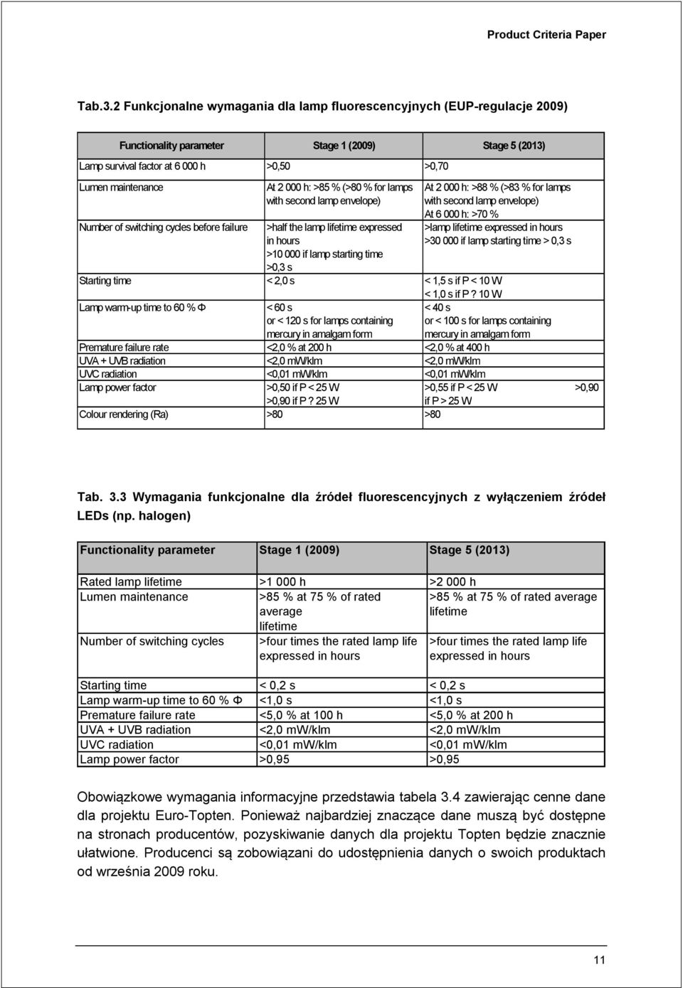 switching cycles before failure At 2 000 h: >85 % (>80 % for lamps with second lamp envelope) >half the lamp lifetime expressed in hours >10 000 if lamp starting time >0,3 s At 2 000 h: >88 %(>83 %