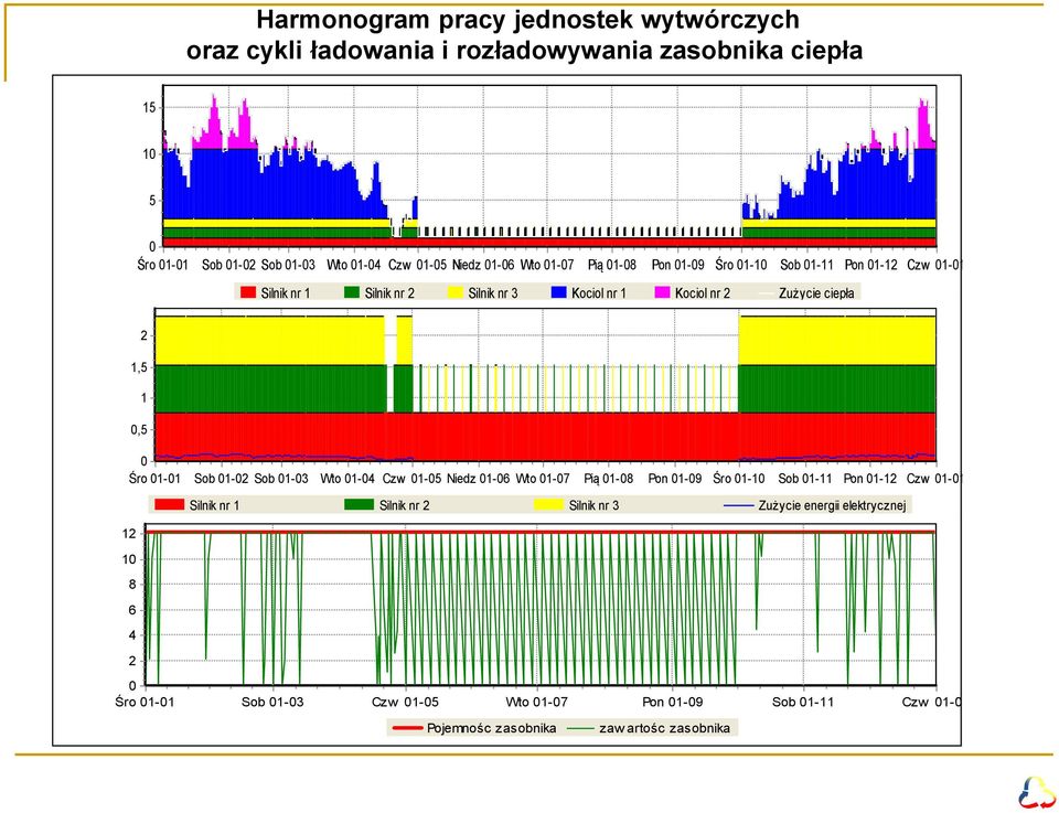 ciepła 2 1,5 1 0,5 0 Śro 01-01 Sob 01-02 Sob 01-03 Wto 01-04 Czw 01-05 Niedz 01-06 Wto 01-07 Pią 01-08 Pon 01-09 Śro 01-10 Sob 01-11 Pon 01-12 Czw 01-01 Silnik nr 1