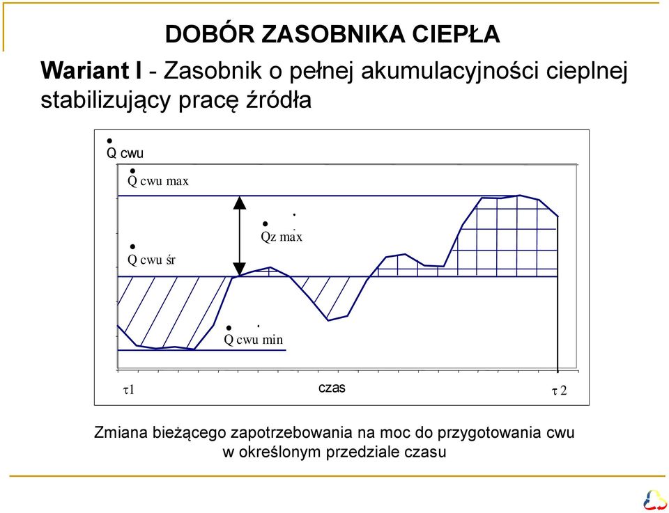 cwu max Q cwu śr Qz max Q cwu min czas 1 2 Zmiana bieżącego