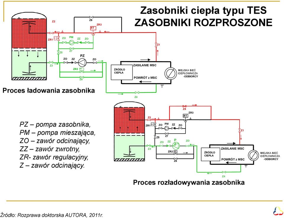 odcinający, ZZ zawór zwrotny, ZR- zawór regulacyjny, Z zawór odcinający.