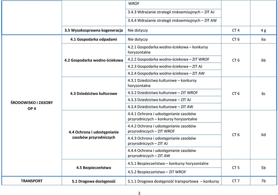 2.2 Gospodarka wodno-ściekowa ZIT WROF 4.2.3 Gospodarka wodno-ściekowa ZIT AJ 4.2.4 Gospodarka wodno-ściekowa ZIT AW 4.3.1 Dziedzictwo kulturowe konkursy 4.3.2 Dziedzictwo kulturowe ZIT WROF 4.3.3 Dziedzictwo kulturowe ZIT AJ 4.